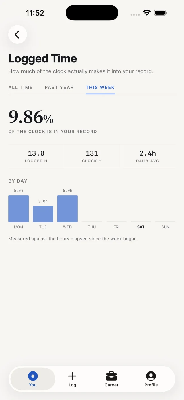 Logged Time: how much of the clock makes it into your record